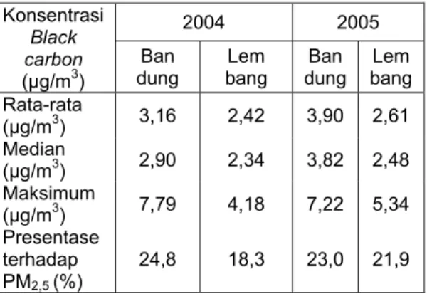 Tabel 1. Nilai rata-rata, median dan  maksimum konsentrasi BC   Konsentrasi  Black  carbon  (µg/m 3 )  2004 2005 Ban dung Lem bang Ban dung Lem bang  Rata-rata  (µg/m 3 )  3,16 2,42 3,90  2,61  Median    (µg/m 3 )  2,90 2,34 3,82  2,48  Maksimum  (µg/m 3 )