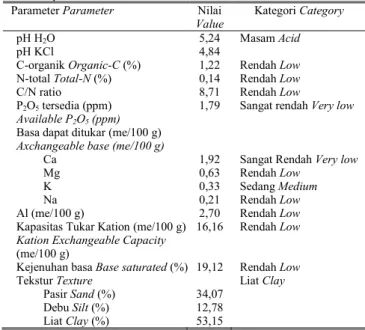Table 1.Chemical  and  physical  characteristics of  Latosol  soil  at experimental site