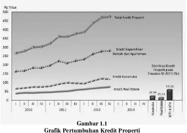 Gambar 1.1 Grafik Pertumbuhan Kredit Properti 