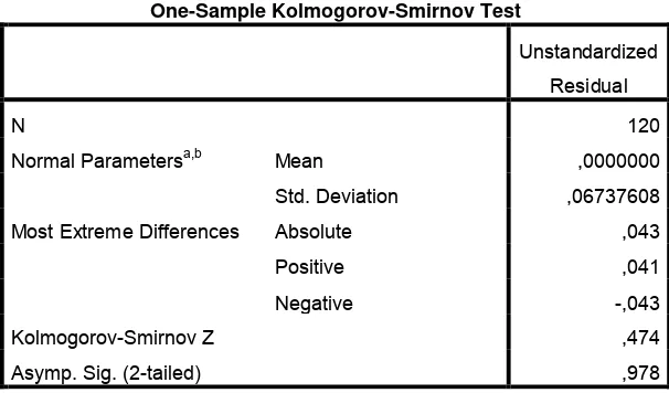 Tabel 4.3 Hasil Uji Kolmogorov - Smirnov 
