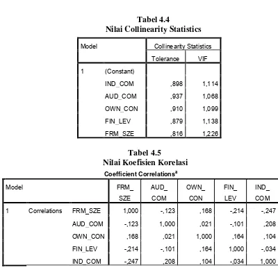 Tabel 4.4 Nilai Collinearity Statistics 