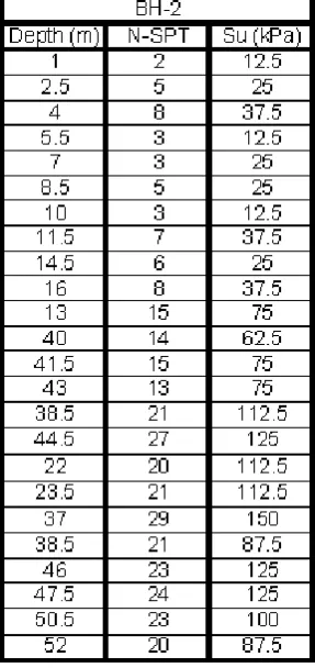 Tabel 4.4 Uji Boring dan Standard Penetration Test (SPT) BH-3 
