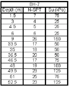 Tabel 4.8 Uji Boring dan Standard Penetration Test (SPT) BH-7 