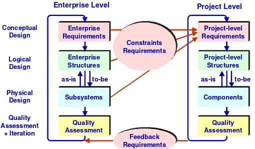 Figure 10: Enterprise-level and Project-level Design.