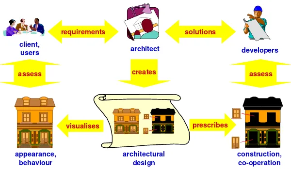 Figure 2: The role of the architect.