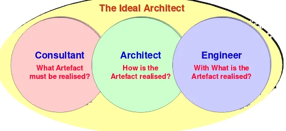 Figure 3: The professional roles of an architect; an architect is more than just an architect.