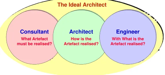 Figure 3: The professional roles of an architect; an architect is more than just an architect.