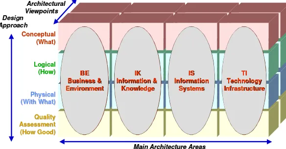 Figure 5: The Integrated Architecture Framework (IAF).