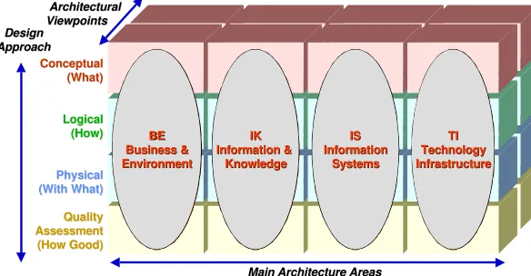 Figure 5: The Integrated Architecture Framework (IAF).