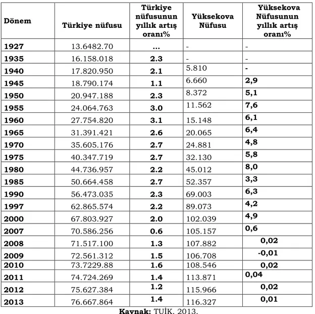 Tablo 2: 1927-2013 Türkiye ve Yüksekova İlçesi Yıllık Nüfus Artış Oranları  Table 2: Rate of increasing population by year of Yüksekova and Turkey 