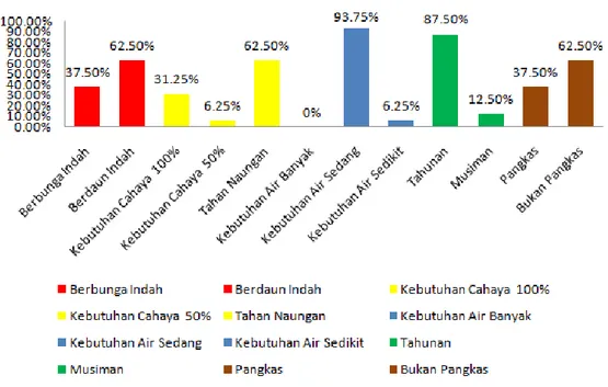 Gambar 2  Histogram Tanaman Median Jalan Ahmad Yani-Basuki Rahmat