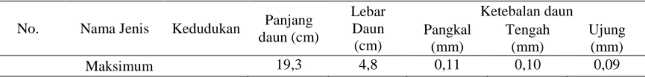 Tabel 5. Parameter Anatomis Tumbuhan Herba pada Paparan Cahaya Berat 