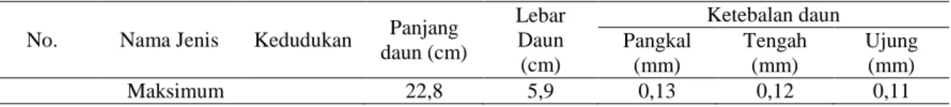 Tabel 4. Parameter Morfologis Daun Tumbuhan Herba pada Paparan Cahaya Ringan 