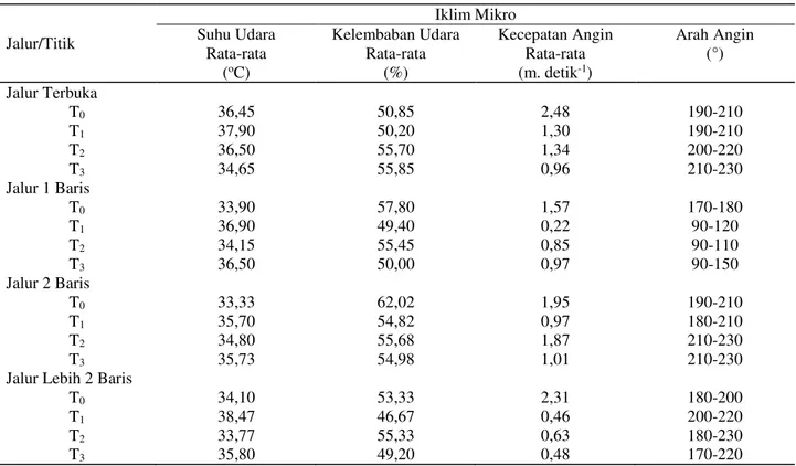 Tabel 3.  Kondisi iklim mikro di sekitar plot-plot penelitian 