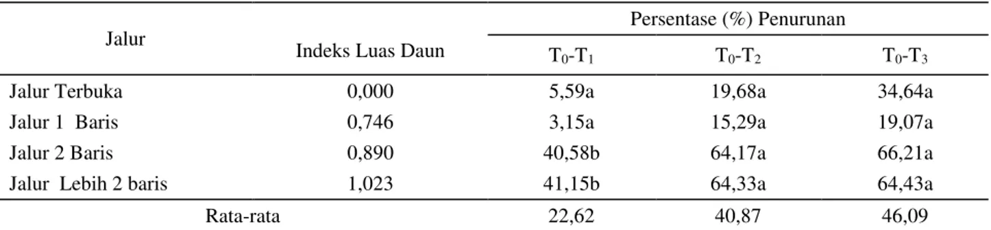 Tabel 7.  Persentase (%) penurunan konsentrasi partikel timbal pada berbagai titik pengambilan sampel udara di plot- plot-plot penelitian 