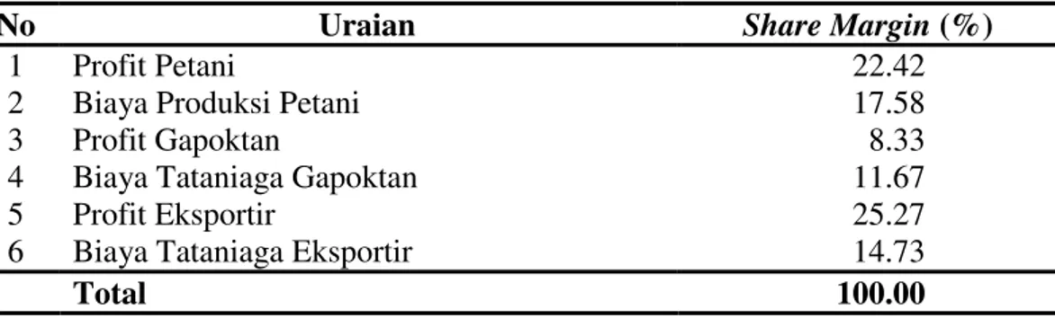 Tabel 6. Rekapitulasi Share Margin pada Saluran Tataniaga Kubis Ekspor di  Daerah Penelitian 