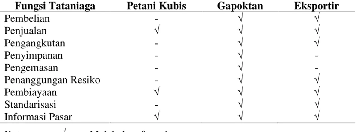 Tabel 1. Fungsi Tataniaga yang dilakukan Setiap Lembaga Tataniaga  Fungsi Tataniaga  Petani Kubis  Gapoktan  Eksportir 