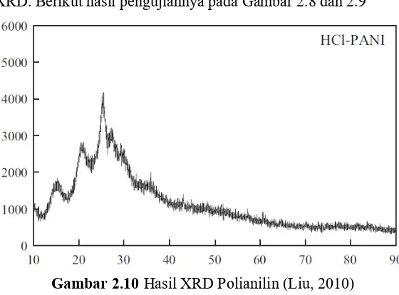 Gambar 2.10 Hasil XRD Polianilin (Liu, 2010) 