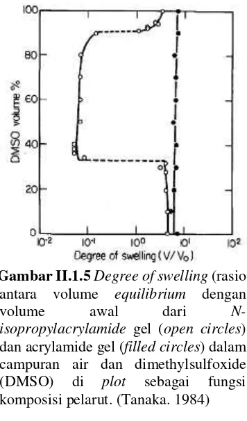 Gambar II.1.5 Degree of swelling (rasio