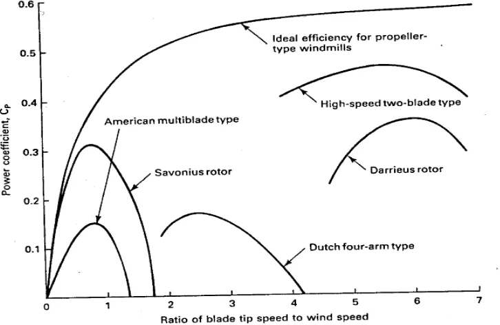 Gambar 2.3 Grafik Hubungan antara Cp dan tsr dari beberapa jenis kincir . (Sumber : Wind Energy System by Dr