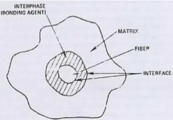 Gambar 2.1 Struktur Komposit (Nayiroh, 2013) 