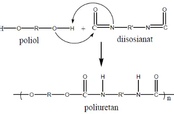 Gambar 2.3 Ikatan uretan dan reaksi pembentukan polyurethane 