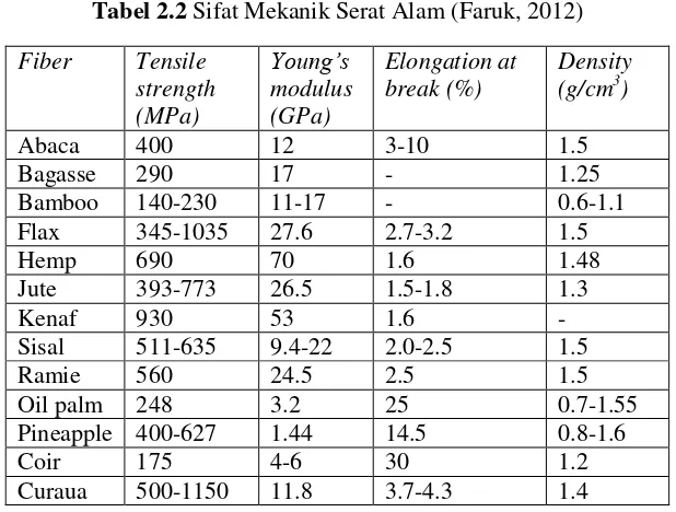 Tabel 2.2 Sifat Mekanik Serat Alam (Faruk, 2012) 