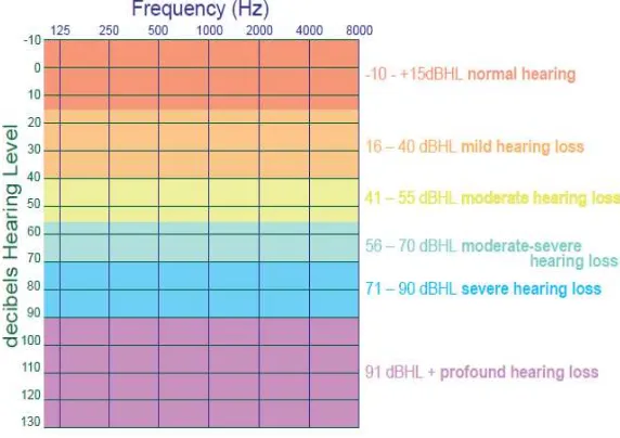 Gambar 2.9 Taraf kebisingan terhadap frekuensi (Audiogram, 