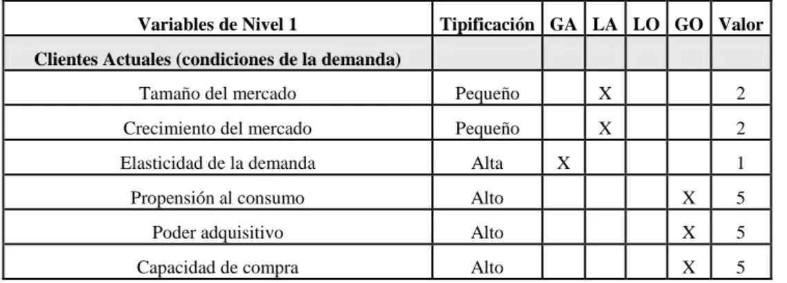 Tabla N° 1: Análisis de las variables de nivel 1: clientes 