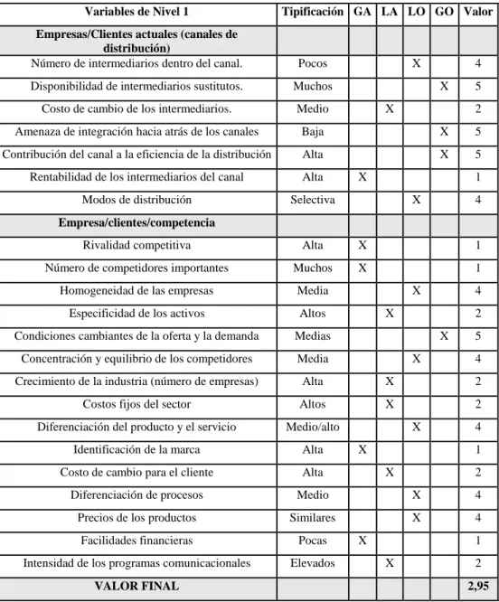 Tabla N° 2: Análisis de las variables de nivel 1: empresa 