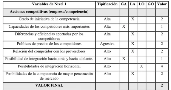 Tabla N° 3: Análisis de las variables de nivel 1: competencia 