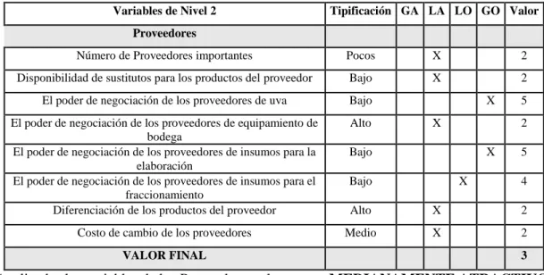 Tabla N° 4: Análisis de las variables de nivel 2: proveedores 