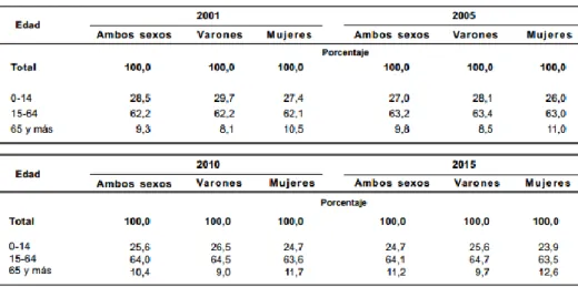 Tabla N° 10: Distribución poblacional en Mendoza 