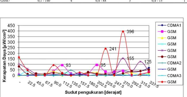 Gambar  4. Rapat Daya Frekuensi 1800 Mhz Pada Jarak 100 Meter dari BTS, Bandung, 2009 