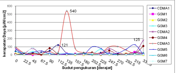 Gambar  7. Rapat Daya Frekuensi 1800 MHz pada Jarak 100 meter dari BTS, Jakarta, 2009 