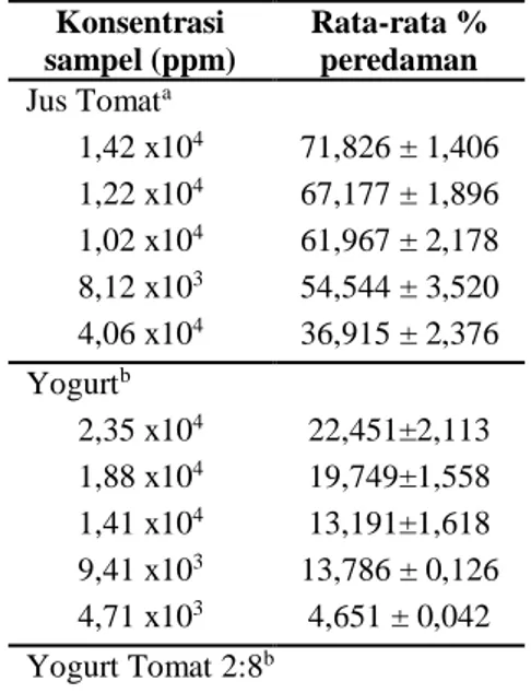 Tabel  5.  Hasil  uji  aktivitas  antioksidan  jus  tomat,  yogurt, yogurt tomat dan vitamin C 