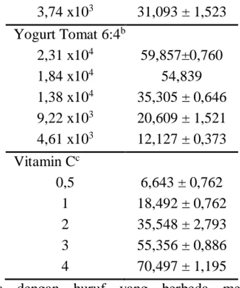 Gambar  3.  Kurva  regresi  linier  antara  kadar  ekstrak  aseton  80%  (a)  jus  tomat  (b)  yogurt  L.lactis  (c)  yogurt  tomat  2:8  (d)  yogurt tomat  5:5  (e)  yogurt  tomat  6:4  (f)  yogurt  4:6  (g)  vitamin  C  terhadap  %peredaman  DPPH
