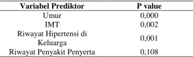 Tabel 12. Variabel prediktor terjadinya hipertensi 