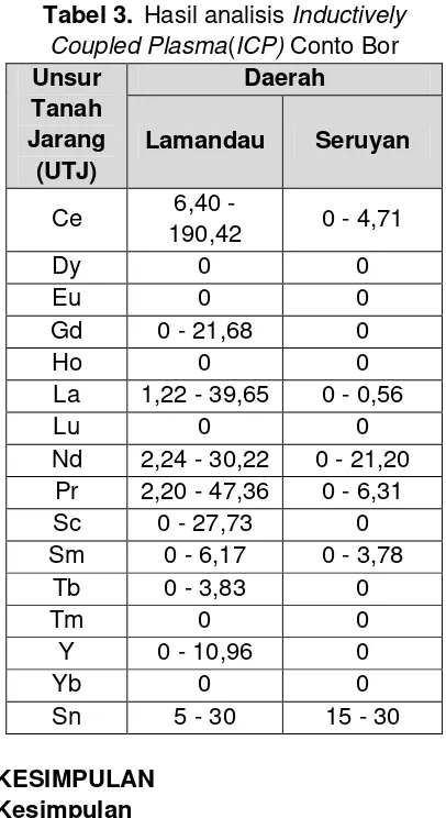 Tabel 3.  Hasil analisis Inductively 