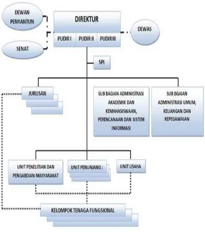 Gambar 4.1.  Struktur Organisasi Politeknik Kesehatan Medan 