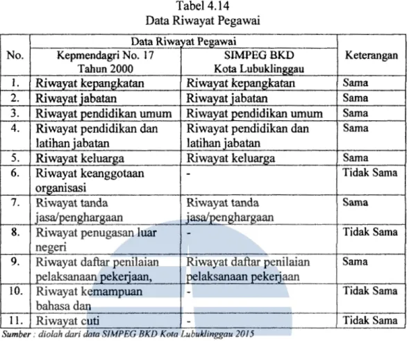 Tabel 4.14  Data Riwayat Pegawai  Data Riwa·vat  Pe~awai 