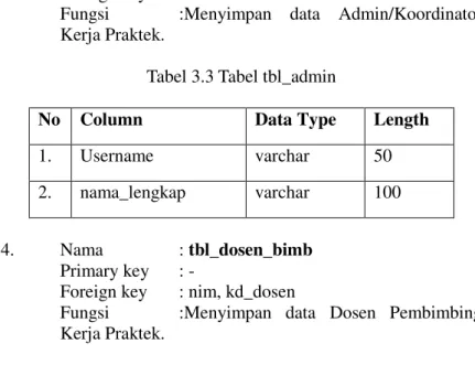 Tabel 3.3 Tabel tbl_admin 