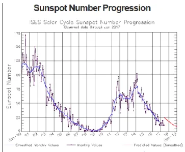 Gambar 1. Jumlah bintik matahari per bulan hingga Juni 2017  Tabel 1. 