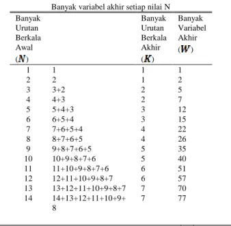 Tabel  6  menunjukkan  banyak  variabel  akhir  yang  dibutuhkan oleh setiap nilai   pada selang  