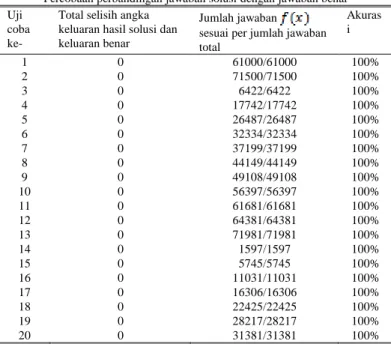 Gambar  4.  Pengaruh  banyak  urutan  berkala  awal  terhadap  pertumbuhan  waktu 