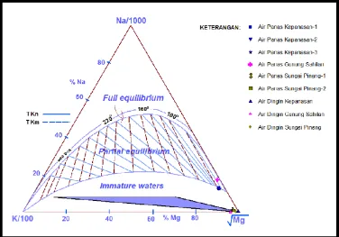 Gambar 7.Grafik Isotop δ18O Terhadap δ2H (Deuterium) 