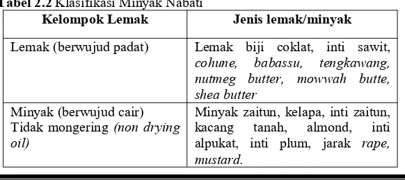 Tabel 2.2 Klasifikasi Minyak Nabati