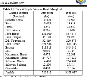 Table 2.3 Data Wilayah Sebaran Buah Mengkudu