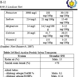Table 2.6 Hasil Analisa Produk Sabun Transparan