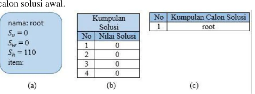 Tabel 2.2 Urutan item berdasarkan rasio  No  Nilai  Berat  Rasio 